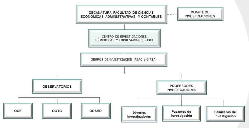 Organigrama de la Facultad de Ciencias Económicas, Administrativas y Contables