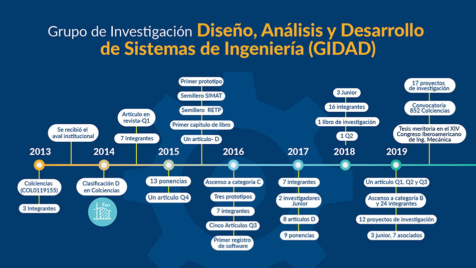 Línea de tiempo Grupo de Investigación en Diseño, Análisis y Desarrollo de Sistemas de Ingeniería-GIDAD