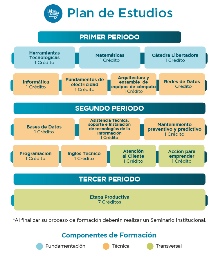 Plan de estudios tecnico laboral en sistemas