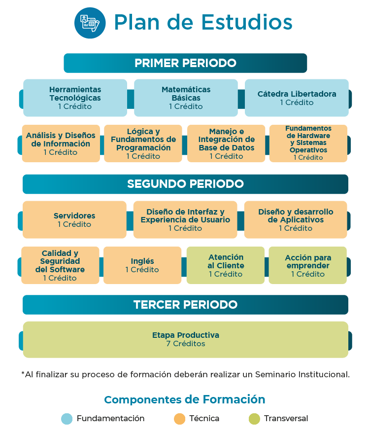 Plan de estudios tecnico laboral en analisis y desarrollo de sistemas de informacion